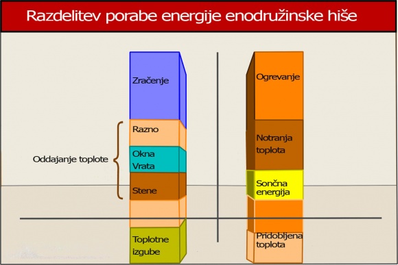 Preglednica 1 - Razdelitev porabe energije v enodružinski hiši